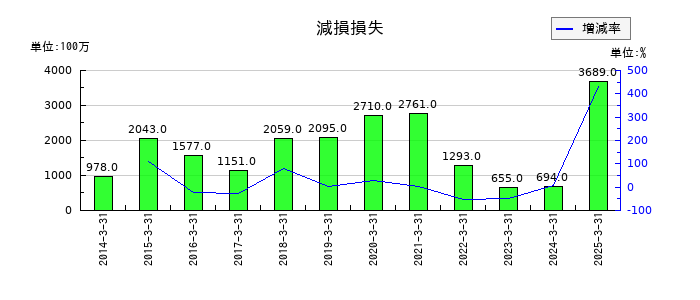 ゼビオホールディングスの減損損失の推移