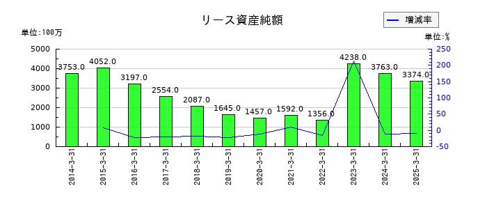ゼビオホールディングスのリース資産純額の推移