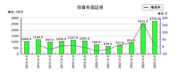 ゼビオホールディングスの投資有価証券の推移