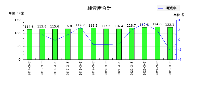 ゼビオホールディングスの純資産合計の推移