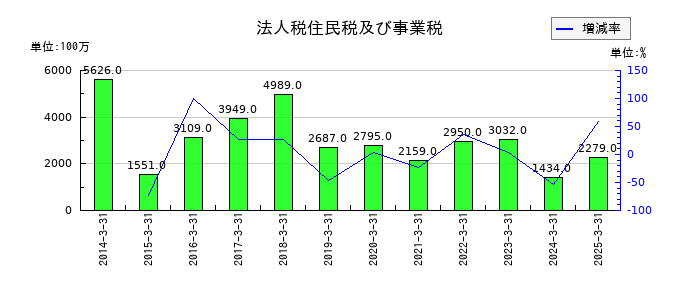 ゼビオホールディングスの法人税住民税及び事業税の推移