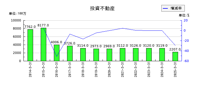 ゼビオホールディングスの投資不動産の推移