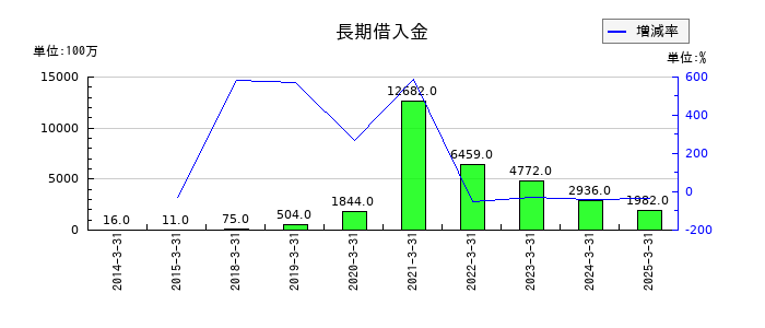 ゼビオホールディングスの長期借入金の推移
