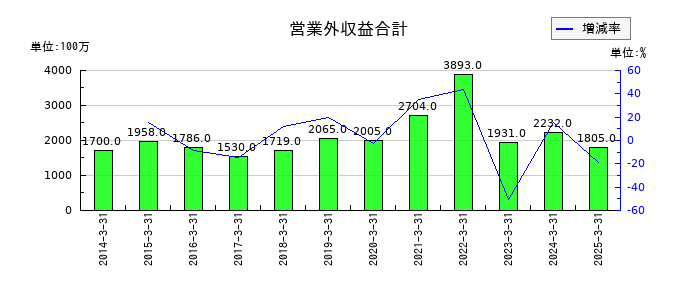ゼビオホールディングスの営業外収益合計の推移