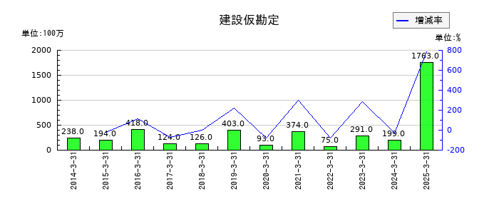 ゼビオホールディングスの建設仮勘定の推移