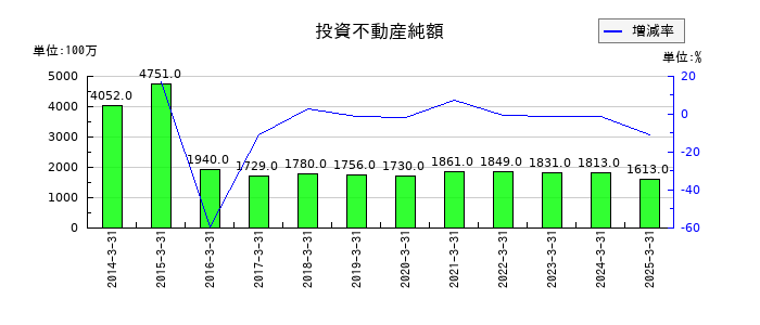 ゼビオホールディングスの投資不動産純額の推移