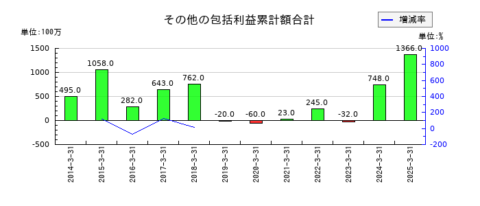 ゼビオホールディングスのその他の包括利益累計額合計の推移