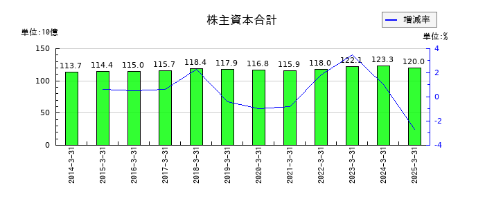 ゼビオホールディングスの株主資本合計の推移