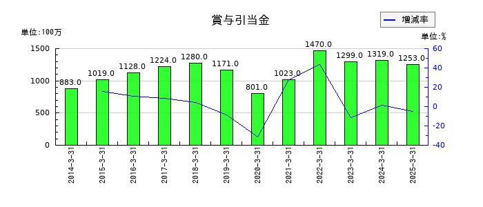 ゼビオホールディングスの賞与引当金の推移