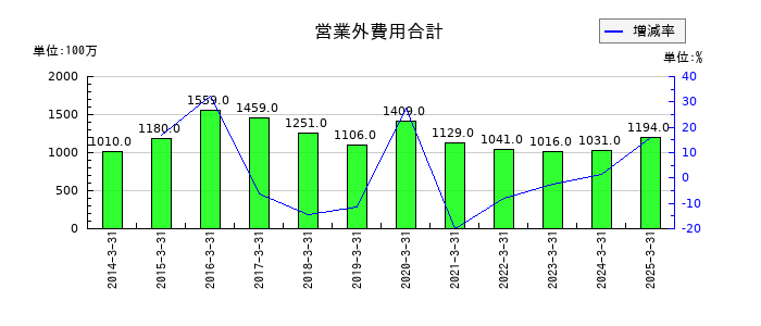 ゼビオホールディングスの営業外費用合計の推移