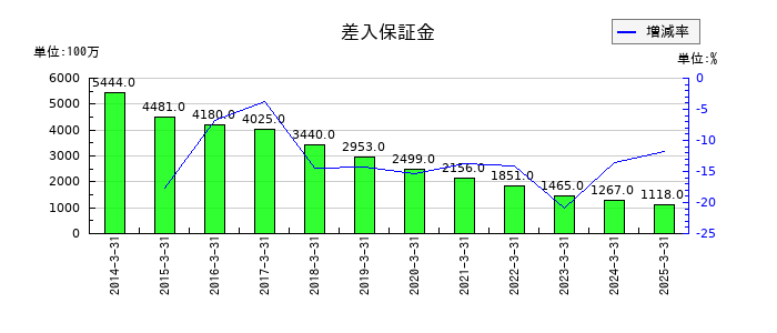 ゼビオホールディングスの差入保証金の推移