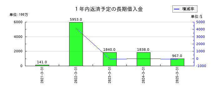ゼビオホールディングスの１年内返済予定の長期借入金の推移