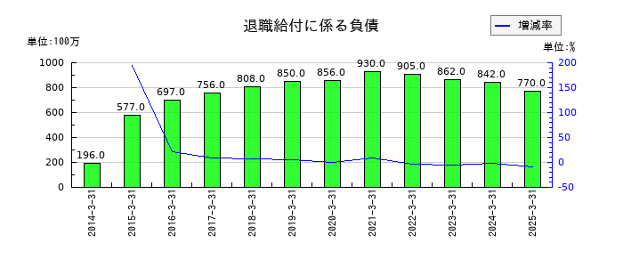 ゼビオホールディングスの退職給付に係る負債の推移