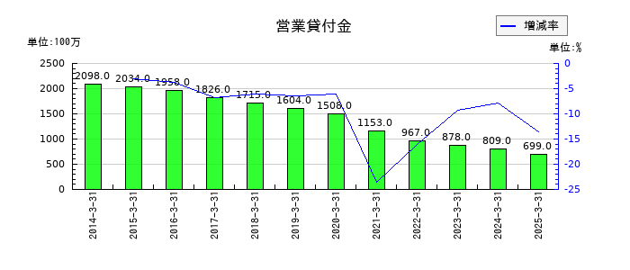 ゼビオホールディングスの営業貸付金の推移