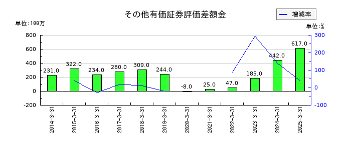 ゼビオホールディングスのその他有価証券評価差額金の推移