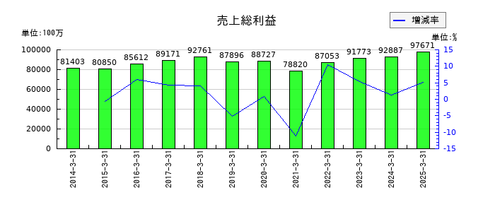 ゼビオホールディングスの売上総利益の推移