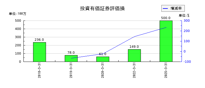 ゼビオホールディングスの投資有価証券評価損の推移