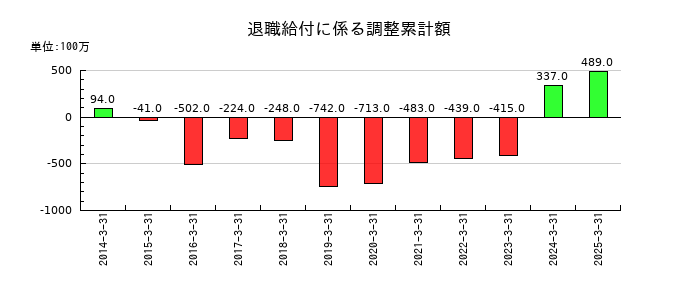 ゼビオホールディングスの退職給付に係る調整累計額の推移