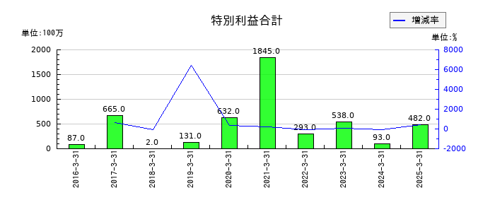 ゼビオホールディングスの特別利益合計の推移