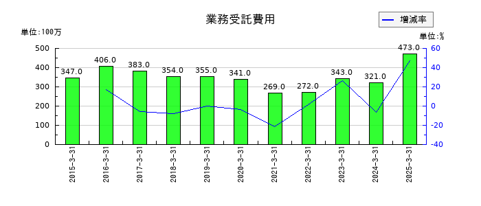 ゼビオホールディングスの業務受託費用の推移