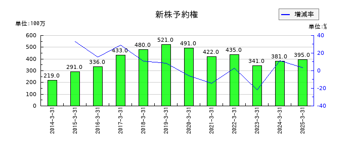 ゼビオホールディングスの新株予約権の推移