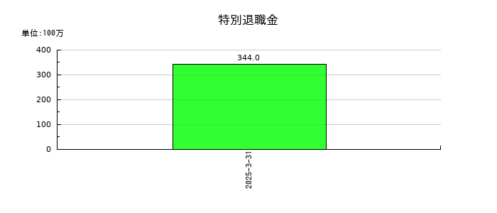 ゼビオホールディングスの特別退職金の推移
