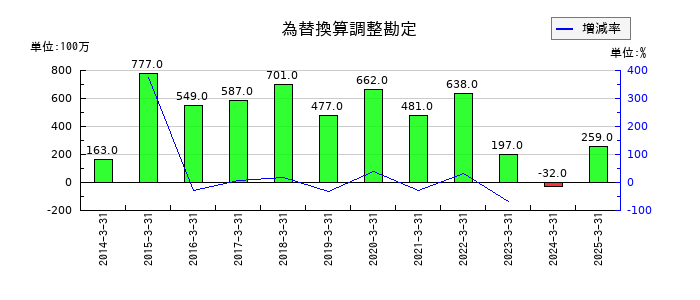 ゼビオホールディングスの為替換算調整勘定の推移