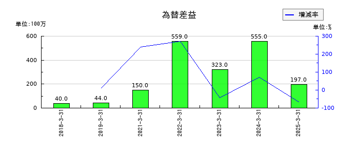 ゼビオホールディングスの為替差益の推移