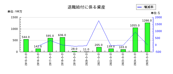 ゼビオホールディングスの為替換算調整勘定取崩損の推移