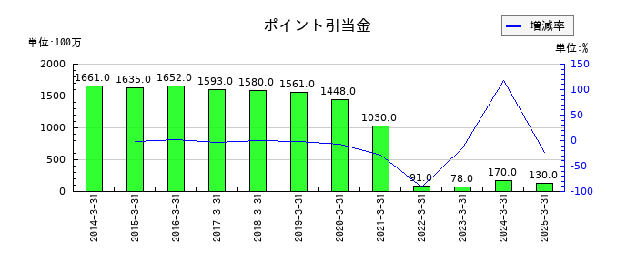 ゼビオホールディングスのポイント引当金の推移