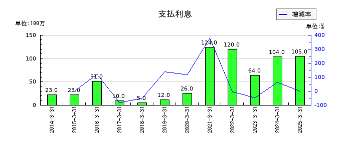 ゼビオホールディングスの支払利息の推移