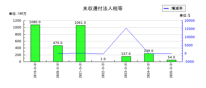 ゼビオホールディングスの未収還付法人税等の推移