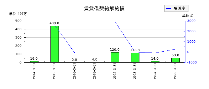 ゼビオホールディングスの賃貸借契約解約損の推移