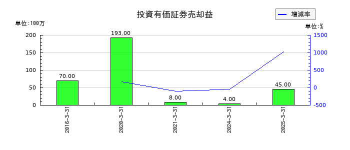 ゼビオホールディングスの投資有価証券売却益の推移