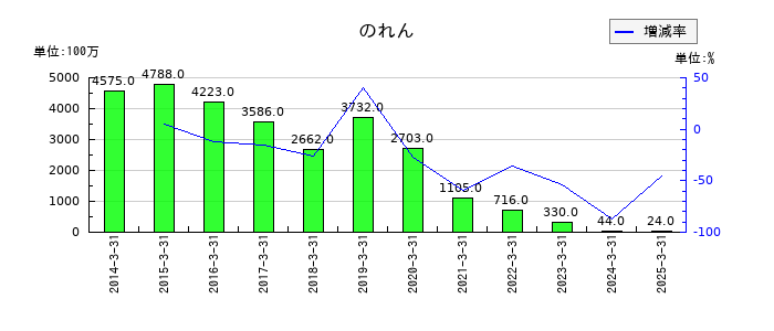 ゼビオホールディングスののれんの推移