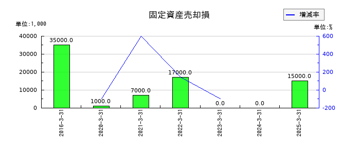 ゼビオホールディングスの固定資産売却損の推移