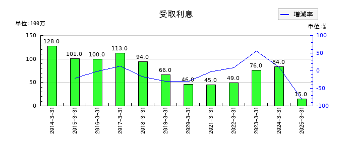 ゼビオホールディングスの受取利息の推移