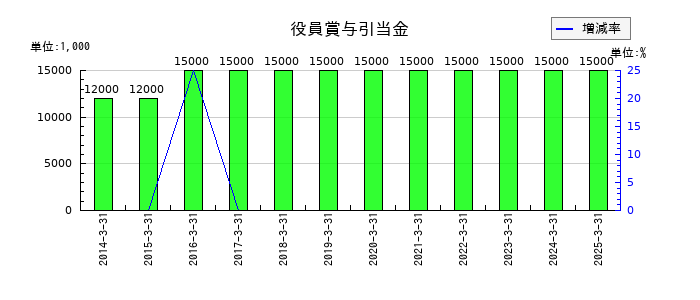 ゼビオホールディングスの役員賞与引当金の推移