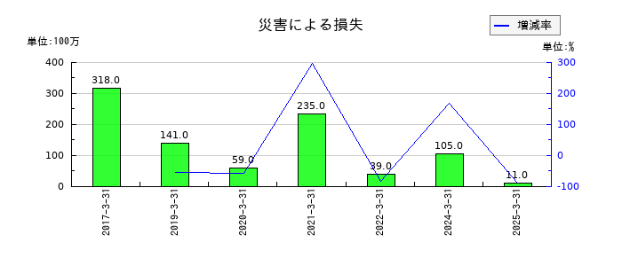 ゼビオホールディングスの災害による損失の推移