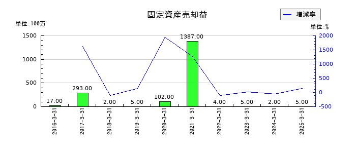 ゼビオホールディングスの固定資産売却益の推移