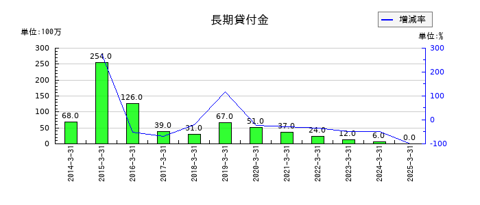 ゼビオホールディングスの長期貸付金の推移