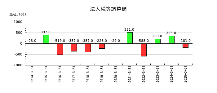 ゼビオホールディングスの法人税等調整額の推移