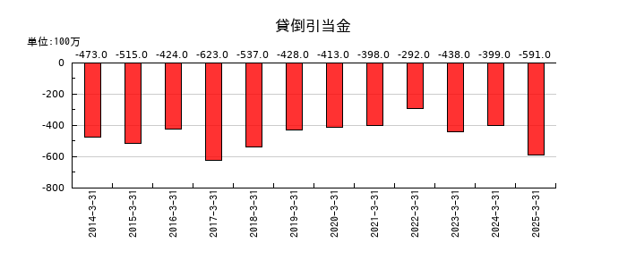 ゼビオホールディングスの貸倒引当金の推移