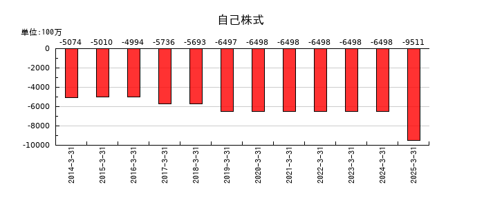 ゼビオホールディングスの自己株式の推移