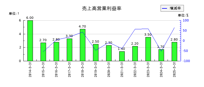 ゼビオホールディングスの売上高営業利益率の推移