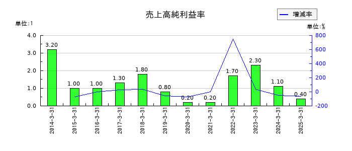 ゼビオホールディングスの売上高純利益率の推移