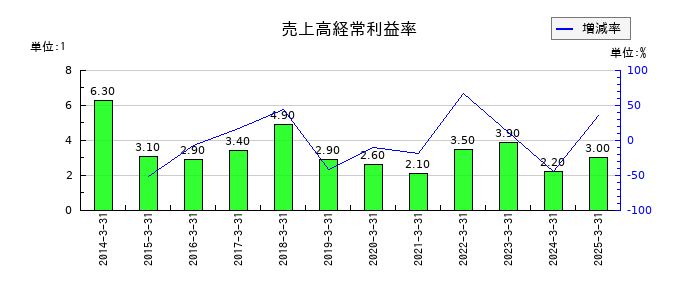 ゼビオホールディングスの売上高経常利益率の推移
