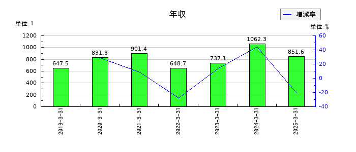 ゼビオホールディングスの年収の推移