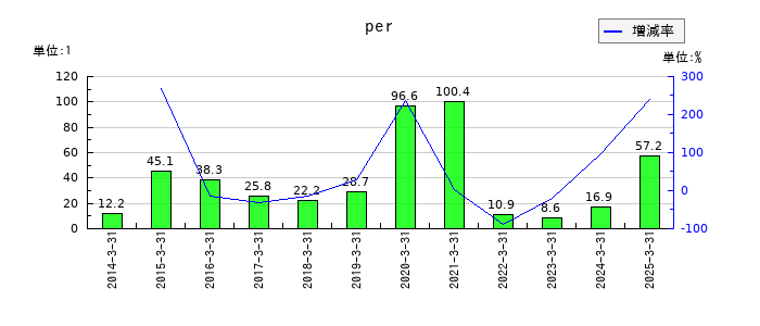 ゼビオホールディングスのperの推移