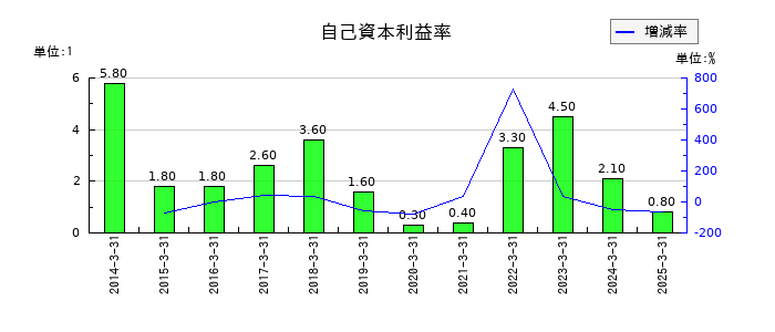 ゼビオホールディングスの自己資本利益率の推移